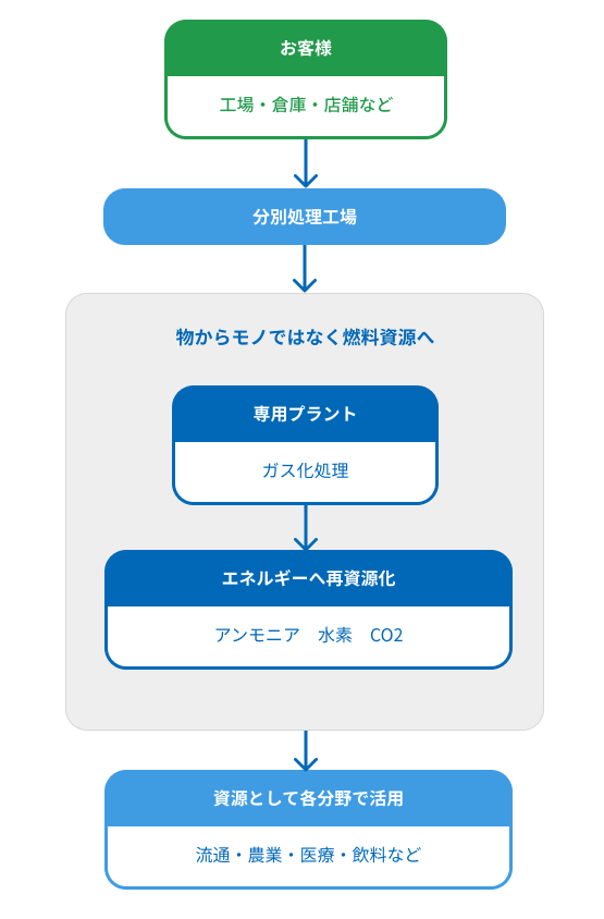 アルケミアプロジェクト