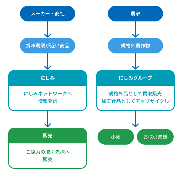 フードロスへの取り組み